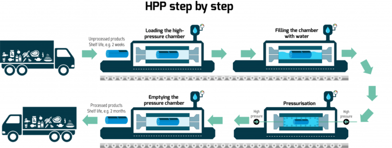 HPP process - High Pressure Processing